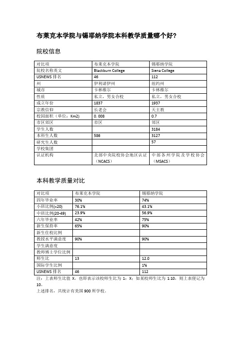 布莱克本学院与锡耶纳学院本科教学质量对比