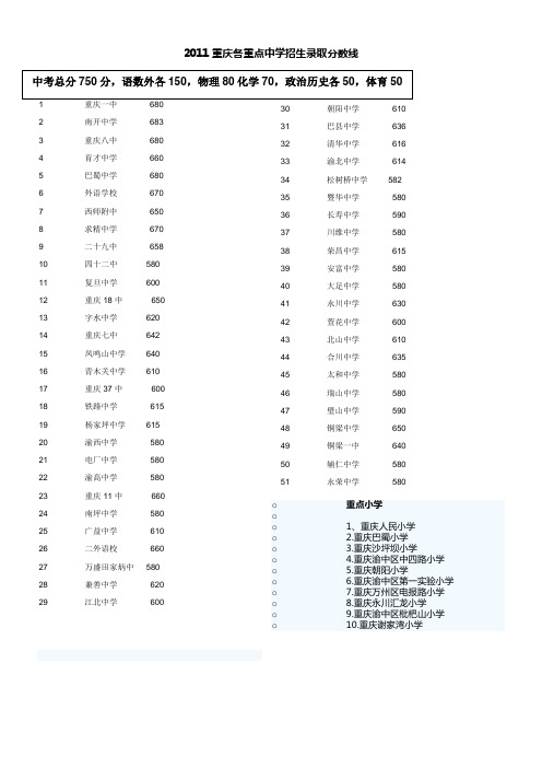 2011重庆各重点中学招生录取分数线