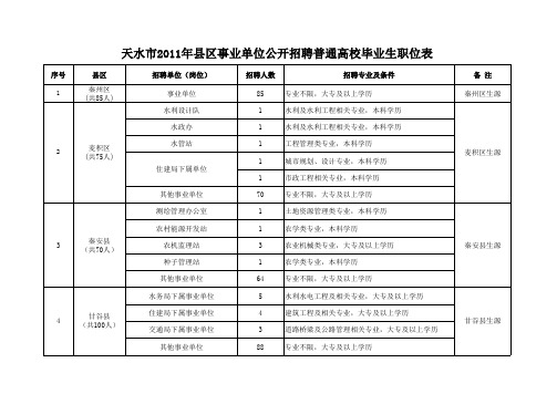 2011年天水市事业单位县区职位表
