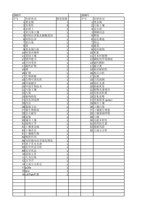 【浙江省自然科学基金】_污染土壤_期刊发文热词逐年推荐_20140812