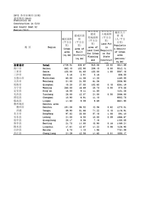 海南社会发展经济数据：25-2 各市县城市(县城)建设情况(2018)