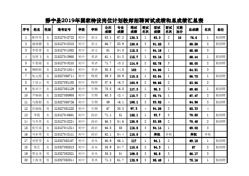 静宁县2019年国家特设岗位计划教师招聘面试成绩和总成绩