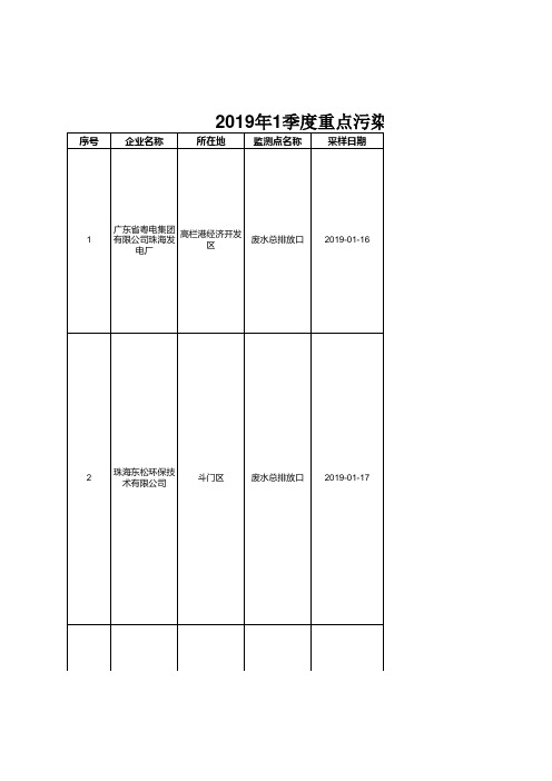 重点污染源监督性监测结果