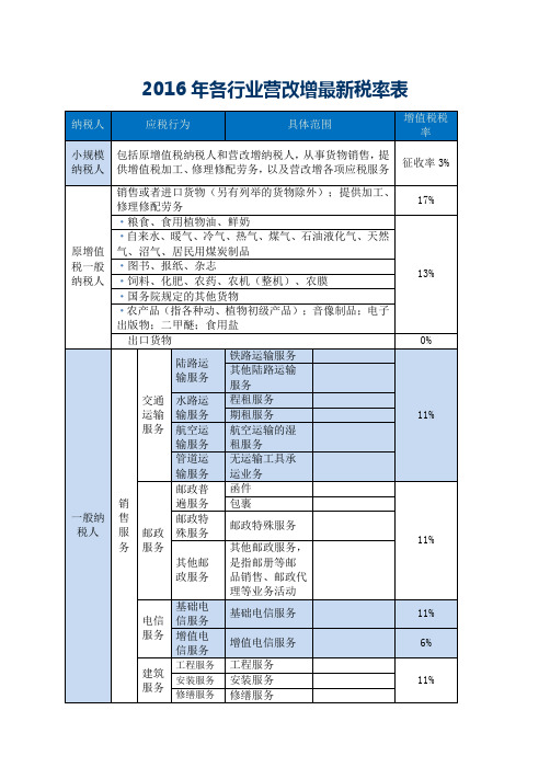 2016年各行业营改增最新税率表