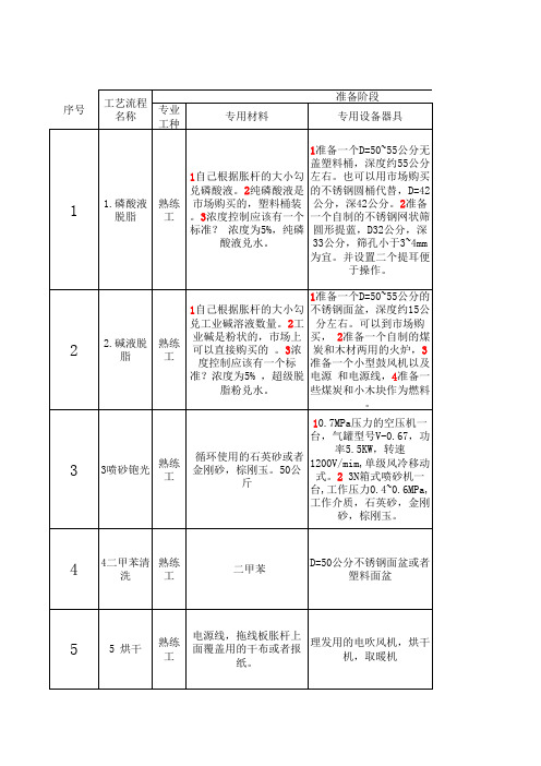 橡胶硫化工艺部分流程表