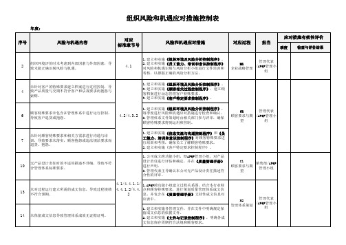 IATF16949组织风险和机遇应对措施控制表