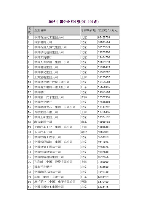 2005中国企业500强(001-100名)