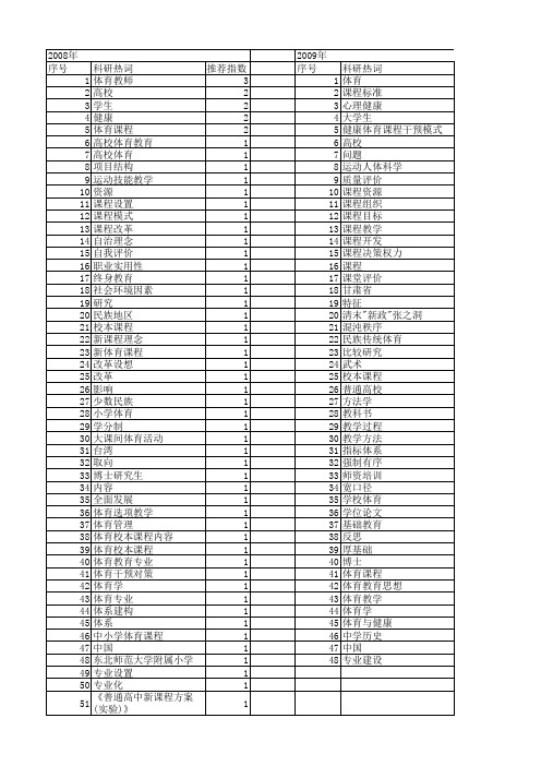 【国家社会科学基金】_大学体育课程_基金支持热词逐年推荐_【万方软件创新助手】_20140812
