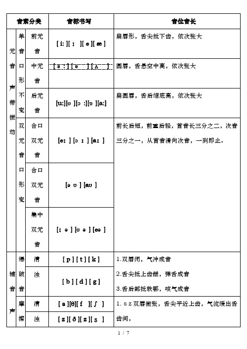新英语国际音标分类四线三格书写习练精心编辑