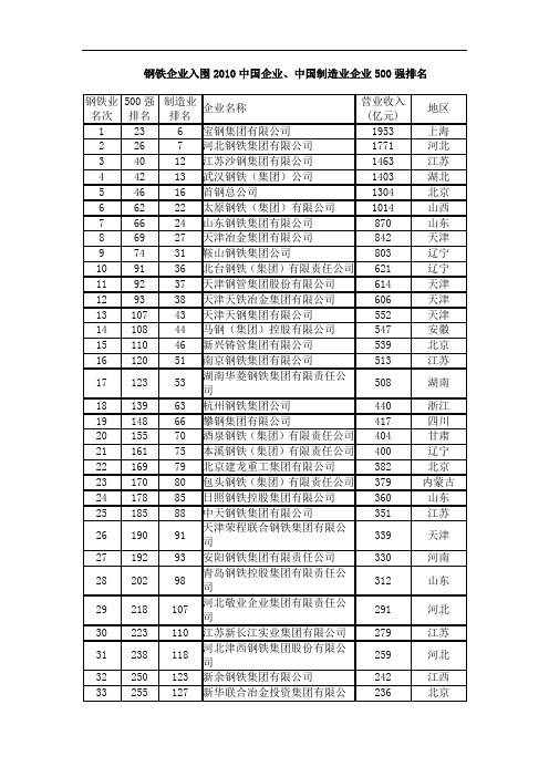 钢铁企业入围2010中国企业、中国制造业企业500强排名