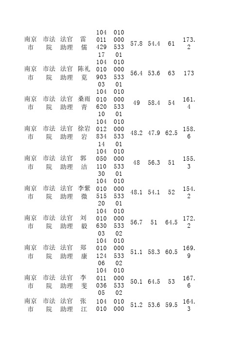 2011江苏公务员考试入围成绩