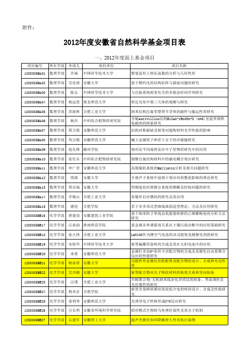 2012年安徽省自然科学基金名录