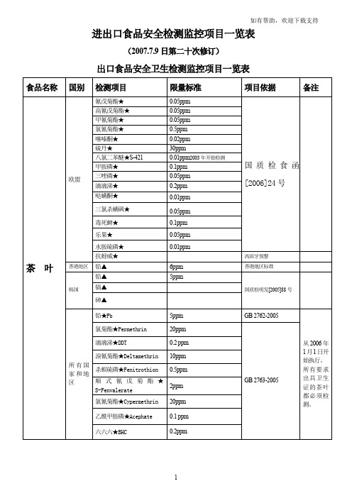 进出口食品安全检测监控项目一览表