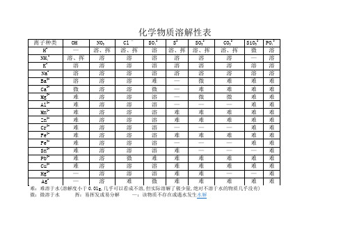 化学物质溶解性表