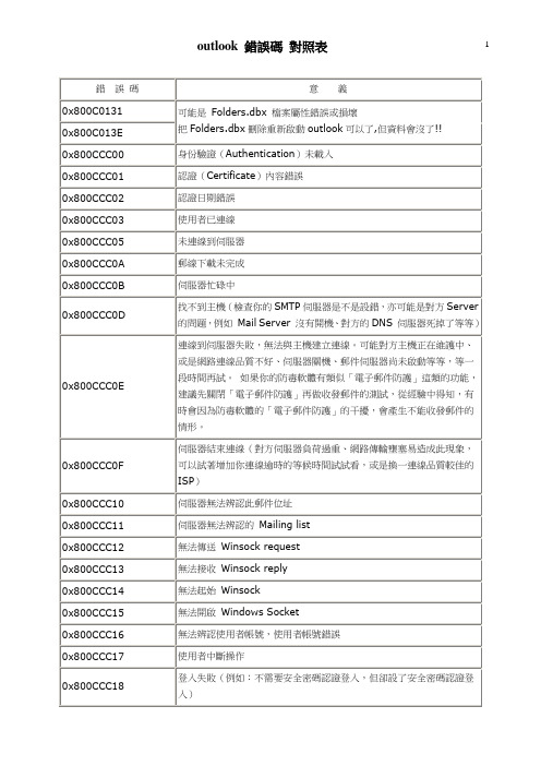 错误码.doc