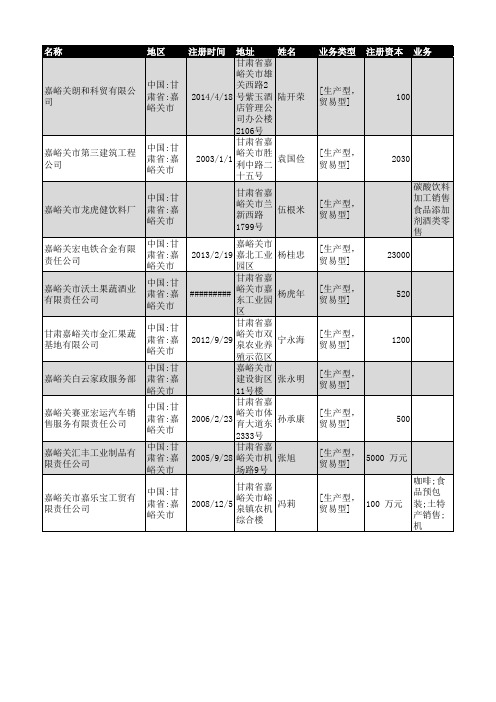 2018年嘉峪关工商企业名录899家