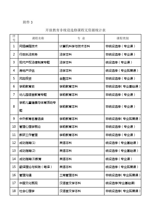 河南广播电视大学开放教育非统设选修课程-洛阳广播电视大学