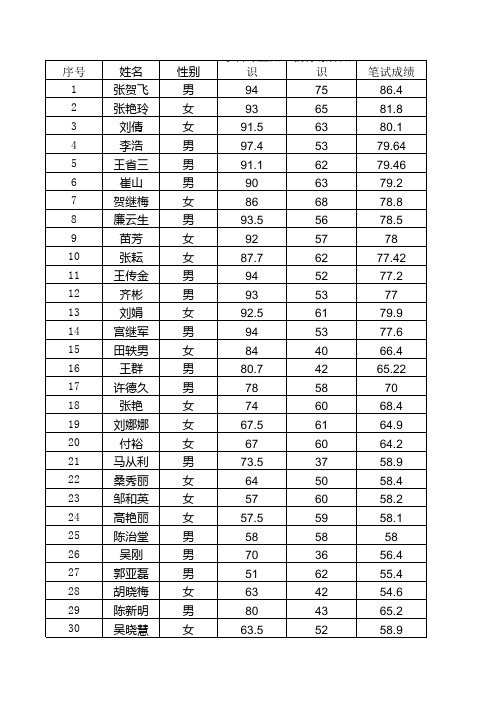 太和县2015年城区学校选调教师面试入围人员名单