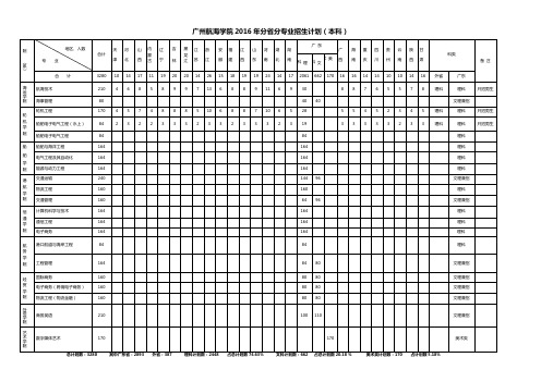 广州航海学院2016年分省分专业招生计划(本科最新版)