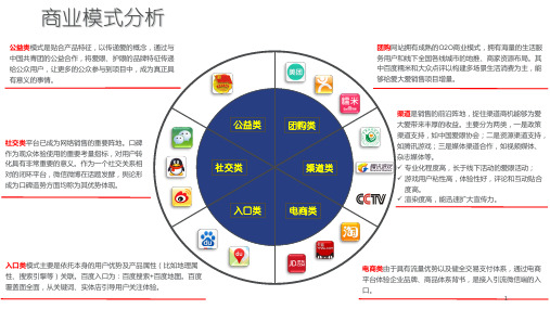 商业模式架构图ppt课件