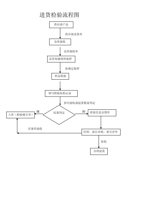 进料检验流程图