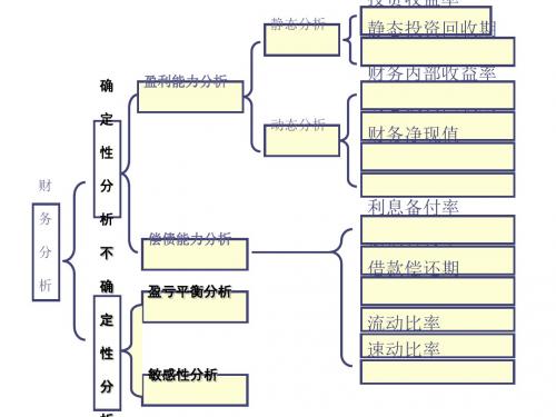 投资项目不确定分析和风险分析课程(PPT 37张)