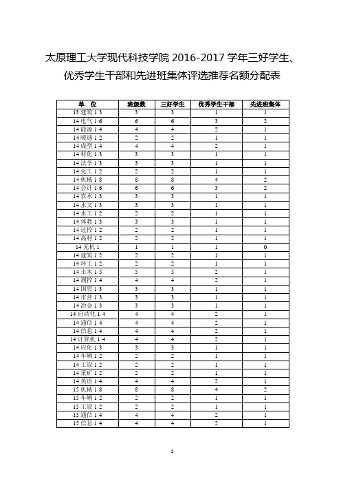 太原理工大学现代科技学院20162017学年三好学生优秀学