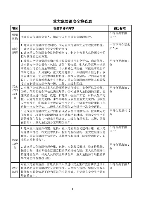 重大危险源安全检查表