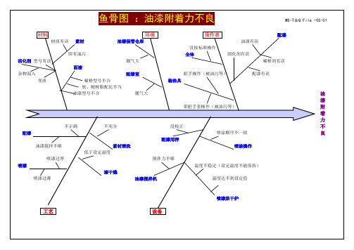 喷漆鱼骨图