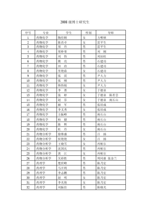 中国医学科学院药物研究所2008年博士生名单
