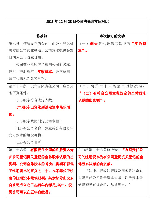 公司法修订前后对比
