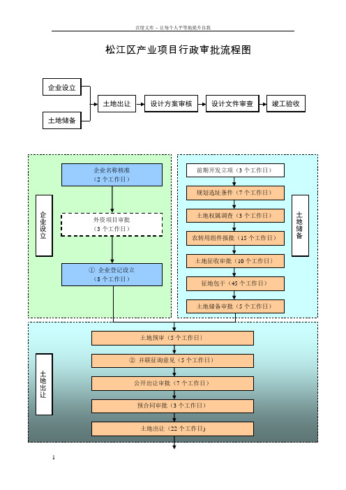 产业项目行政审批流程图