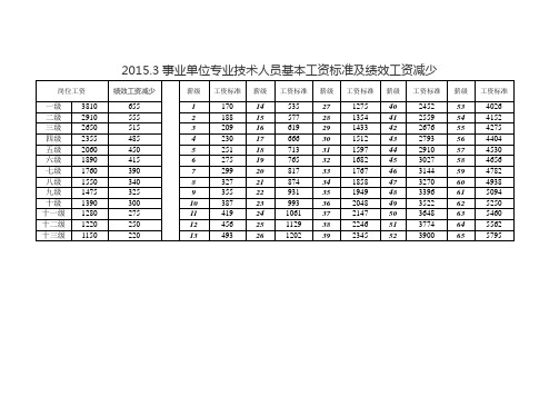 2015事业单位专业人员基本工资标准及绩效工资减少