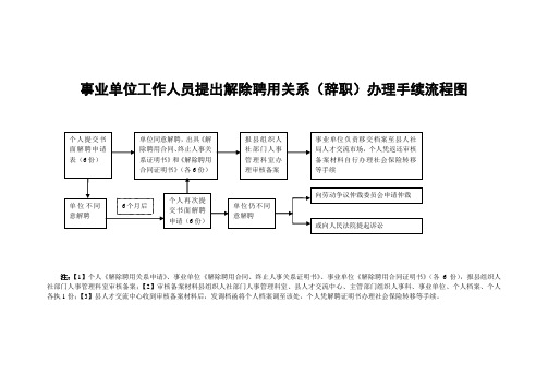 事业单位工作人员提出解除聘用关系(辞职)办理手续流程图