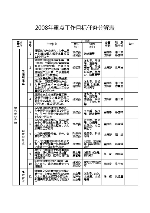 重点工作目标任务分解表