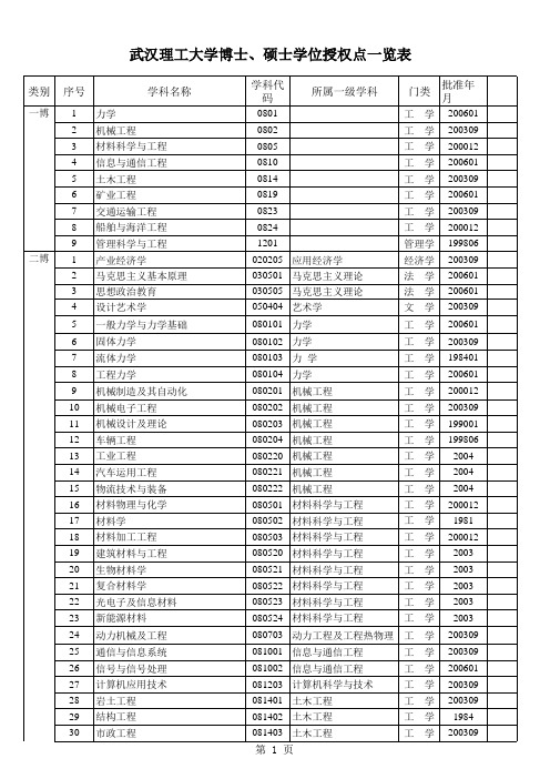 武汉理工大学  博士、硕士学位授权点一览表(2009年)200922092358828