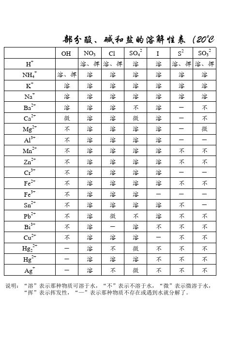 溶解性表
