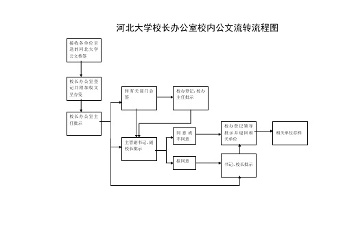 河北大学校长办公室行政公文处理流程图