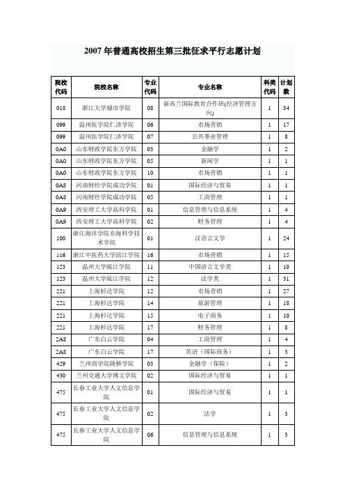 2007年普通高校招生第三批征求平行志愿计划