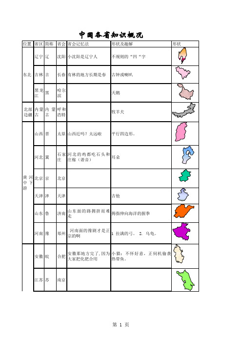中国各省知识点