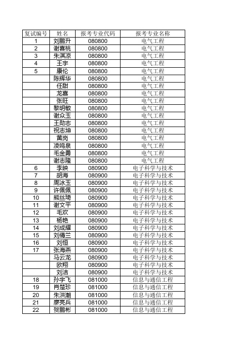 中南大学信息院2010复试名单