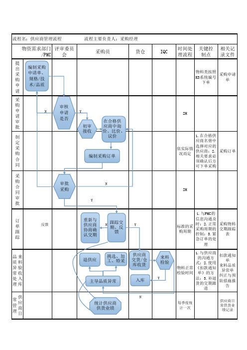 采购部程序文件