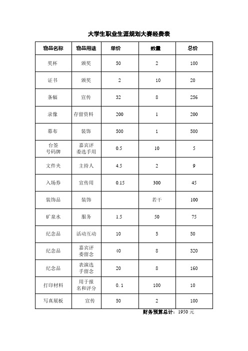 大学生职业生涯规划大赛经费预算表
