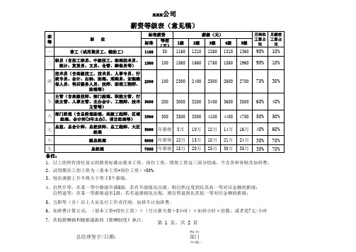薪酬等级表(过渡)方案四