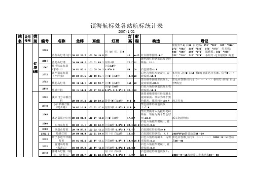 灯塔,灯浮,灯桩