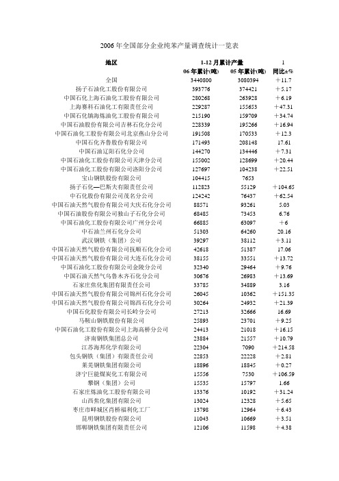 2006年纯苯统计数据