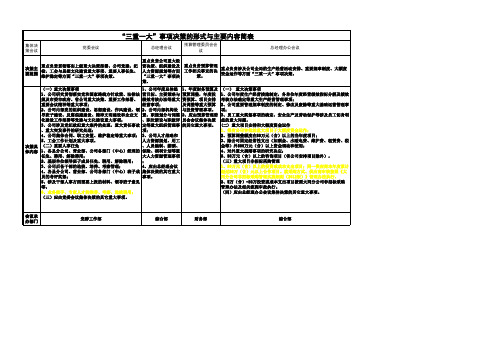 “三重一大”事项决策的形式与主要内容简表