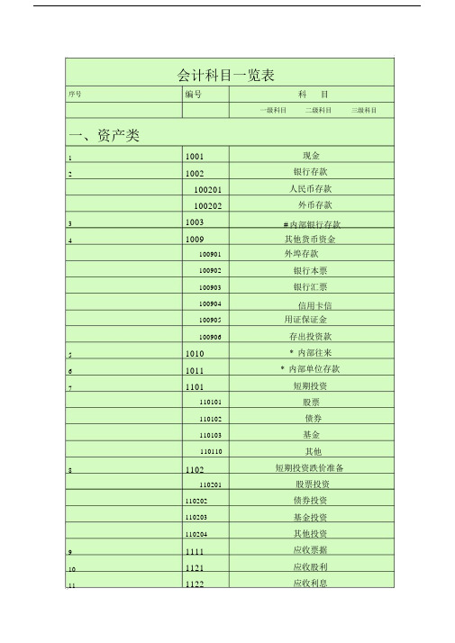 (完整版)会计科目一览表(一级科目二级科目三级科目)..doc