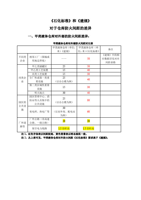 关于《石化规》和《建规》对于仓库防火间距的差异