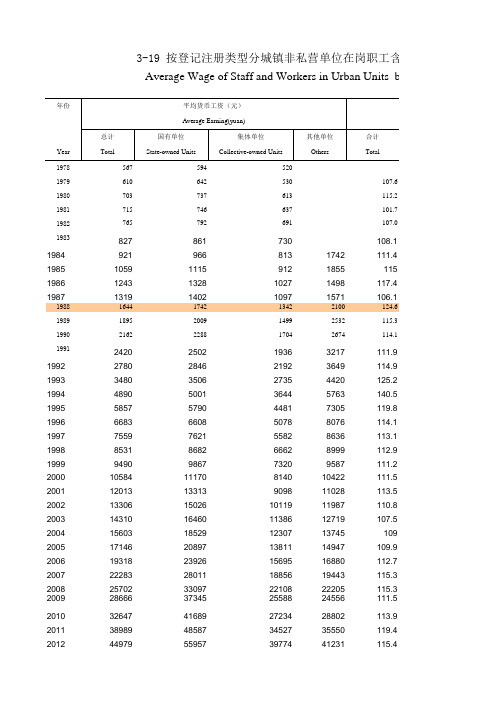福建统计年鉴2020：3-19 按登记注册类型分城镇非私营单位在岗职工含劳务派遣人员平均工资(1978-2019)